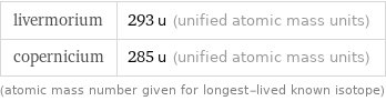 livermorium | 293 u (unified atomic mass units) copernicium | 285 u (unified atomic mass units) (atomic mass number given for longest-lived known isotope)