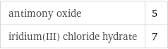 antimony oxide | 5 iridium(III) chloride hydrate | 7