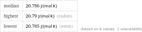 median | 20.786 J/(mol K) highest | 20.79 J/(mol K) (radon) lowest | 20.785 J/(mol K) (neon) | (based on 6 values; 1 unavailable)