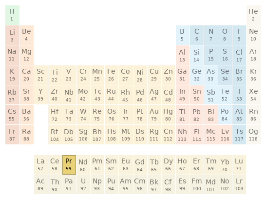 Periodic table location