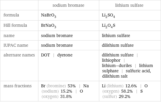  | sodium bromate | lithium sulfate formula | NaBrO_3 | Li_2SO_4 Hill formula | BrNaO_3 | Li_2O_4S name | sodium bromate | lithium sulfate IUPAC name | sodium bromate | dilithium sulfate alternate names | DOT | dyetone | dilithium sulfate | lithiophor | lithium-duriles | lithium sulphate | sulfuric acid, dilithium salt mass fractions | Br (bromine) 53% | Na (sodium) 15.2% | O (oxygen) 31.8% | Li (lithium) 12.6% | O (oxygen) 58.2% | S (sulfur) 29.2%