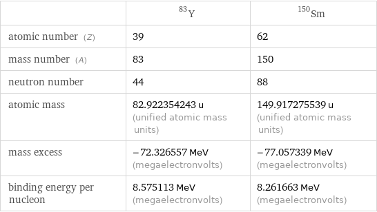  | Y-83 | Sm-150 atomic number (Z) | 39 | 62 mass number (A) | 83 | 150 neutron number | 44 | 88 atomic mass | 82.922354243 u (unified atomic mass units) | 149.917275539 u (unified atomic mass units) mass excess | -72.326557 MeV (megaelectronvolts) | -77.057339 MeV (megaelectronvolts) binding energy per nucleon | 8.575113 MeV (megaelectronvolts) | 8.261663 MeV (megaelectronvolts)