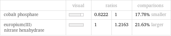  | visual | ratios | | comparisons cobalt phosphate | | 0.8222 | 1 | 17.78% smaller europium(III) nitrate hexahydrate | | 1 | 1.2163 | 21.63% larger