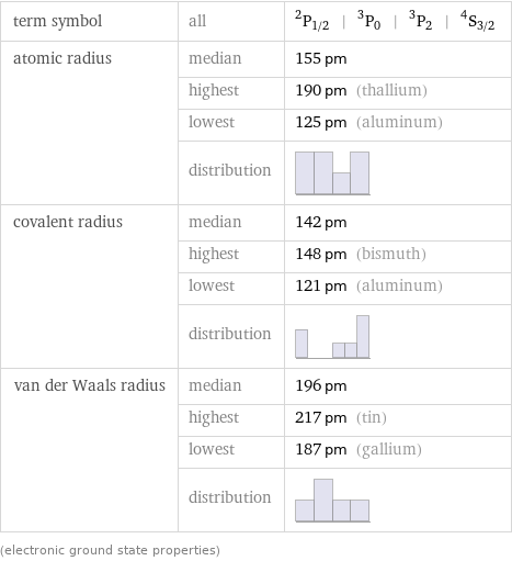 term symbol | all | ^2P_(1/2) | ^3P_0 | ^3P_2 | ^4S_(3/2) atomic radius | median | 155 pm  | highest | 190 pm (thallium)  | lowest | 125 pm (aluminum)  | distribution |  covalent radius | median | 142 pm  | highest | 148 pm (bismuth)  | lowest | 121 pm (aluminum)  | distribution |  van der Waals radius | median | 196 pm  | highest | 217 pm (tin)  | lowest | 187 pm (gallium)  | distribution |  (electronic ground state properties)