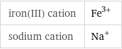 iron(III) cation | Fe^(3+) sodium cation | Na^+