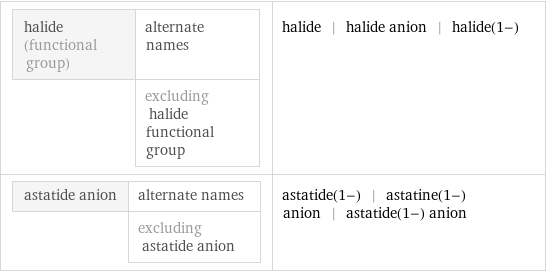 halide (functional group) | alternate names  | excluding halide functional group | halide | halide anion | halide(1-) astatide anion | alternate names  | excluding astatide anion | astatide(1-) | astatine(1-) anion | astatide(1-) anion