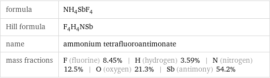 formula | NH_4SbF_4 Hill formula | F_4H_4NSb name | ammonium tetrafluoroantimonate mass fractions | F (fluorine) 8.45% | H (hydrogen) 3.59% | N (nitrogen) 12.5% | O (oxygen) 21.3% | Sb (antimony) 54.2%