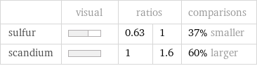  | visual | ratios | | comparisons sulfur | | 0.63 | 1 | 37% smaller scandium | | 1 | 1.6 | 60% larger