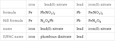  | iron | lead(II) nitrate | lead | iron(II) nitrate formula | Fe | Pb(NO_3)_2 | Pb | Fe(NO_3)_2 Hill formula | Fe | N_2O_6Pb | Pb | FeN_2O_6 name | iron | lead(II) nitrate | lead | iron(II) nitrate IUPAC name | iron | plumbous dinitrate | lead | 