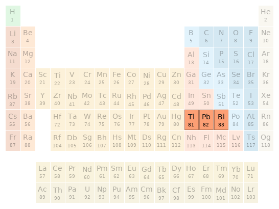 Periodic table location