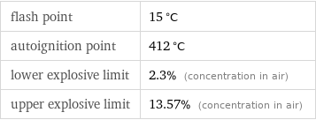 flash point | 15 °C autoignition point | 412 °C lower explosive limit | 2.3% (concentration in air) upper explosive limit | 13.57% (concentration in air)