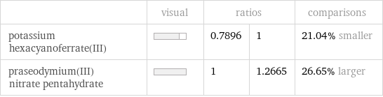  | visual | ratios | | comparisons potassium hexacyanoferrate(III) | | 0.7896 | 1 | 21.04% smaller praseodymium(III) nitrate pentahydrate | | 1 | 1.2665 | 26.65% larger