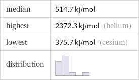 median | 514.7 kJ/mol highest | 2372.3 kJ/mol (helium) lowest | 375.7 kJ/mol (cesium) distribution | 