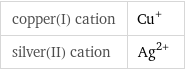 copper(I) cation | Cu^+ silver(II) cation | Ag^(2+)