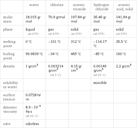  | water | chlorine | arsenic trioxide | hydrogen chloride | arsenic acid, solid molar mass | 18.015 g/mol | 70.9 g/mol | 197.84 g/mol | 36.46 g/mol | 141.94 g/mol phase | liquid (at STP) | gas (at STP) | solid (at STP) | gas (at STP) | solid (at STP) melting point | 0 °C | -101 °C | 312 °C | -114.17 °C | 35.5 °C boiling point | 99.9839 °C | -34 °C | 465 °C | -85 °C | 160 °C density | 1 g/cm^3 | 0.003214 g/cm^3 (at 0 °C) | 4.15 g/cm^3 | 0.00149 g/cm^3 (at 25 °C) | 2.2 g/cm^3 solubility in water | | | | miscible |  surface tension | 0.0728 N/m | | | |  dynamic viscosity | 8.9×10^-4 Pa s (at 25 °C) | | | |  odor | odorless | | | | 