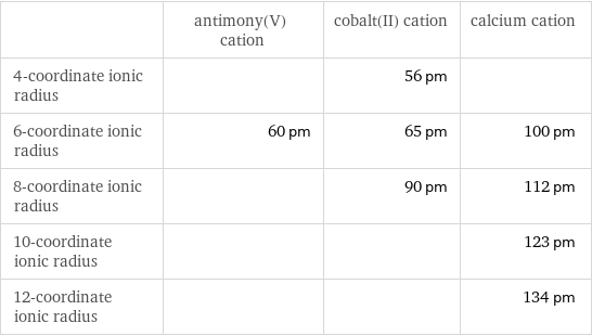  | antimony(V) cation | cobalt(II) cation | calcium cation 4-coordinate ionic radius | | 56 pm |  6-coordinate ionic radius | 60 pm | 65 pm | 100 pm 8-coordinate ionic radius | | 90 pm | 112 pm 10-coordinate ionic radius | | | 123 pm 12-coordinate ionic radius | | | 134 pm