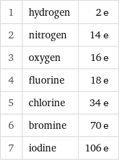 1 | hydrogen | 2 e 2 | nitrogen | 14 e 3 | oxygen | 16 e 4 | fluorine | 18 e 5 | chlorine | 34 e 6 | bromine | 70 e 7 | iodine | 106 e