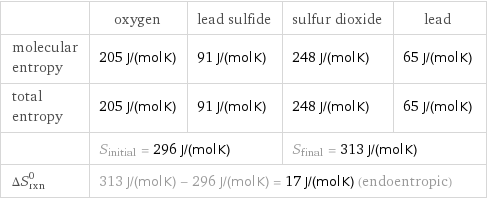  | oxygen | lead sulfide | sulfur dioxide | lead molecular entropy | 205 J/(mol K) | 91 J/(mol K) | 248 J/(mol K) | 65 J/(mol K) total entropy | 205 J/(mol K) | 91 J/(mol K) | 248 J/(mol K) | 65 J/(mol K)  | S_initial = 296 J/(mol K) | | S_final = 313 J/(mol K) |  ΔS_rxn^0 | 313 J/(mol K) - 296 J/(mol K) = 17 J/(mol K) (endoentropic) | | |  