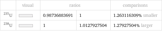  | visual | ratios | | comparisons U-235 | | 0.98736883691 | 1 | 1.263116309% smaller U-238 | | 1 | 1.0127927504 | 1.27927504% larger