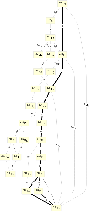 Decay chain