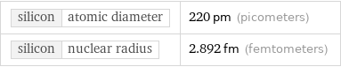 silicon | atomic diameter | 220 pm (picometers) silicon | nuclear radius | 2.892 fm (femtometers)