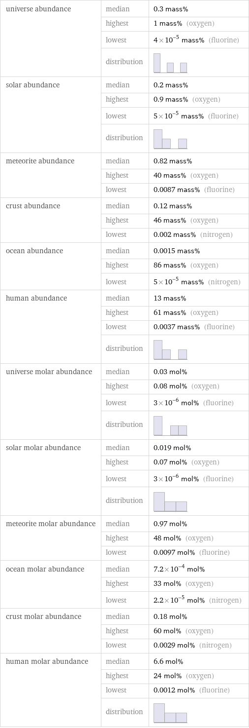 universe abundance | median | 0.3 mass%  | highest | 1 mass% (oxygen)  | lowest | 4×10^-5 mass% (fluorine)  | distribution |  solar abundance | median | 0.2 mass%  | highest | 0.9 mass% (oxygen)  | lowest | 5×10^-5 mass% (fluorine)  | distribution |  meteorite abundance | median | 0.82 mass%  | highest | 40 mass% (oxygen)  | lowest | 0.0087 mass% (fluorine) crust abundance | median | 0.12 mass%  | highest | 46 mass% (oxygen)  | lowest | 0.002 mass% (nitrogen) ocean abundance | median | 0.0015 mass%  | highest | 86 mass% (oxygen)  | lowest | 5×10^-5 mass% (nitrogen) human abundance | median | 13 mass%  | highest | 61 mass% (oxygen)  | lowest | 0.0037 mass% (fluorine)  | distribution |  universe molar abundance | median | 0.03 mol%  | highest | 0.08 mol% (oxygen)  | lowest | 3×10^-6 mol% (fluorine)  | distribution |  solar molar abundance | median | 0.019 mol%  | highest | 0.07 mol% (oxygen)  | lowest | 3×10^-6 mol% (fluorine)  | distribution |  meteorite molar abundance | median | 0.97 mol%  | highest | 48 mol% (oxygen)  | lowest | 0.0097 mol% (fluorine) ocean molar abundance | median | 7.2×10^-4 mol%  | highest | 33 mol% (oxygen)  | lowest | 2.2×10^-5 mol% (nitrogen) crust molar abundance | median | 0.18 mol%  | highest | 60 mol% (oxygen)  | lowest | 0.0029 mol% (nitrogen) human molar abundance | median | 6.6 mol%  | highest | 24 mol% (oxygen)  | lowest | 0.0012 mol% (fluorine)  | distribution | 