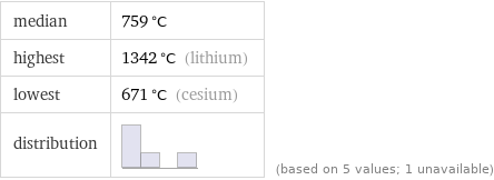 median | 759 °C highest | 1342 °C (lithium) lowest | 671 °C (cesium) distribution | | (based on 5 values; 1 unavailable)
