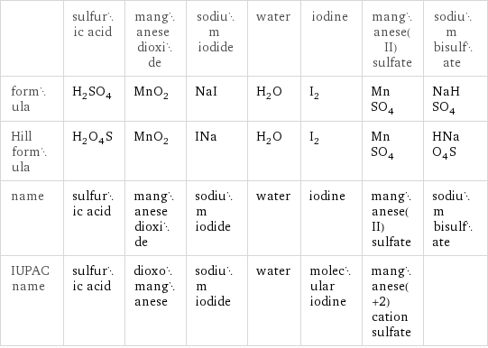  | sulfuric acid | manganese dioxide | sodium iodide | water | iodine | manganese(II) sulfate | sodium bisulfate formula | H_2SO_4 | MnO_2 | NaI | H_2O | I_2 | MnSO_4 | NaHSO_4 Hill formula | H_2O_4S | MnO_2 | INa | H_2O | I_2 | MnSO_4 | HNaO_4S name | sulfuric acid | manganese dioxide | sodium iodide | water | iodine | manganese(II) sulfate | sodium bisulfate IUPAC name | sulfuric acid | dioxomanganese | sodium iodide | water | molecular iodine | manganese(+2) cation sulfate | 