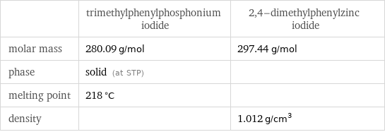  | trimethylphenylphosphonium iodide | 2, 4-dimethylphenylzinc iodide molar mass | 280.09 g/mol | 297.44 g/mol phase | solid (at STP) |  melting point | 218 °C |  density | | 1.012 g/cm^3