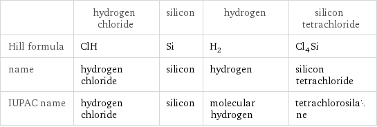  | hydrogen chloride | silicon | hydrogen | silicon tetrachloride Hill formula | ClH | Si | H_2 | Cl_4Si name | hydrogen chloride | silicon | hydrogen | silicon tetrachloride IUPAC name | hydrogen chloride | silicon | molecular hydrogen | tetrachlorosilane