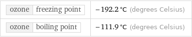 ozone | freezing point | -192.2 °C (degrees Celsius) ozone | boiling point | -111.9 °C (degrees Celsius)