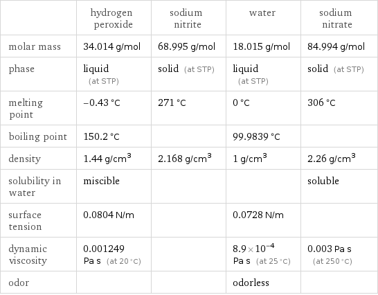  | hydrogen peroxide | sodium nitrite | water | sodium nitrate molar mass | 34.014 g/mol | 68.995 g/mol | 18.015 g/mol | 84.994 g/mol phase | liquid (at STP) | solid (at STP) | liquid (at STP) | solid (at STP) melting point | -0.43 °C | 271 °C | 0 °C | 306 °C boiling point | 150.2 °C | | 99.9839 °C |  density | 1.44 g/cm^3 | 2.168 g/cm^3 | 1 g/cm^3 | 2.26 g/cm^3 solubility in water | miscible | | | soluble surface tension | 0.0804 N/m | | 0.0728 N/m |  dynamic viscosity | 0.001249 Pa s (at 20 °C) | | 8.9×10^-4 Pa s (at 25 °C) | 0.003 Pa s (at 250 °C) odor | | | odorless | 