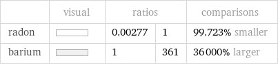  | visual | ratios | | comparisons radon | | 0.00277 | 1 | 99.723% smaller barium | | 1 | 361 | 36000% larger