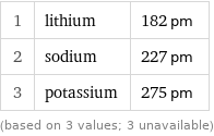 1 | lithium | 182 pm 2 | sodium | 227 pm 3 | potassium | 275 pm (based on 3 values; 3 unavailable)