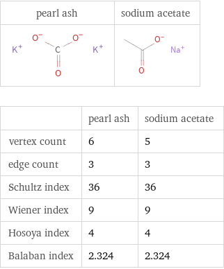   | pearl ash | sodium acetate vertex count | 6 | 5 edge count | 3 | 3 Schultz index | 36 | 36 Wiener index | 9 | 9 Hosoya index | 4 | 4 Balaban index | 2.324 | 2.324