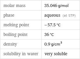 molar mass | 35.046 g/mol phase | aqueous (at STP) melting point | -57.5 °C boiling point | 36 °C density | 0.9 g/cm^3 solubility in water | very soluble