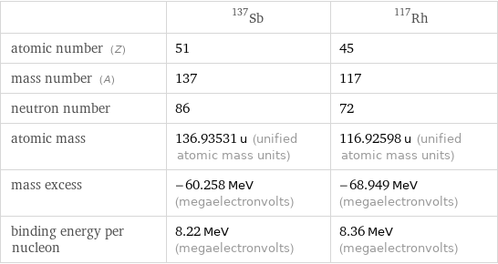  | Sb-137 | Rh-117 atomic number (Z) | 51 | 45 mass number (A) | 137 | 117 neutron number | 86 | 72 atomic mass | 136.93531 u (unified atomic mass units) | 116.92598 u (unified atomic mass units) mass excess | -60.258 MeV (megaelectronvolts) | -68.949 MeV (megaelectronvolts) binding energy per nucleon | 8.22 MeV (megaelectronvolts) | 8.36 MeV (megaelectronvolts)