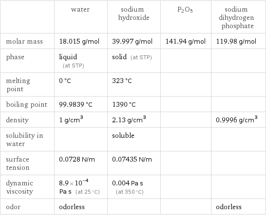  | water | sodium hydroxide | P2O5 | sodium dihydrogen phosphate molar mass | 18.015 g/mol | 39.997 g/mol | 141.94 g/mol | 119.98 g/mol phase | liquid (at STP) | solid (at STP) | |  melting point | 0 °C | 323 °C | |  boiling point | 99.9839 °C | 1390 °C | |  density | 1 g/cm^3 | 2.13 g/cm^3 | | 0.9996 g/cm^3 solubility in water | | soluble | |  surface tension | 0.0728 N/m | 0.07435 N/m | |  dynamic viscosity | 8.9×10^-4 Pa s (at 25 °C) | 0.004 Pa s (at 350 °C) | |  odor | odorless | | | odorless