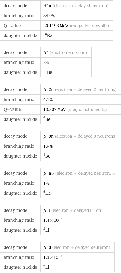 decay mode | β^-n (electron + delayed neutron) branching ratio | 84.9% Q-value | 20.1193 MeV (megaelectronvolts) daughter nuclide | Be-10 decay mode | β^- (electron emission) branching ratio | 8% daughter nuclide | Be-11 decay mode | β^-2n (electron + delayed 2 neutrons) branching ratio | 4.1% Q-value | 13.307 MeV (megaelectronvolts) daughter nuclide | Be-9 decay mode | β^-3n (electron + delayed 3 neutrons) branching ratio | 1.9% daughter nuclide | Be-8 decay mode | β^-nα (electron + delayed neutron, α) branching ratio | 1% daughter nuclide | He-6 decay mode | β^-t (electron + delayed triton) branching ratio | 1.4×10^-4 daughter nuclide | Li-8 decay mode | β^-d (electron + delayed deuteron) branching ratio | 1.3×10^-4 daughter nuclide | Li-9