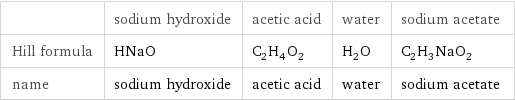  | sodium hydroxide | acetic acid | water | sodium acetate Hill formula | HNaO | C_2H_4O_2 | H_2O | C_2H_3NaO_2 name | sodium hydroxide | acetic acid | water | sodium acetate
