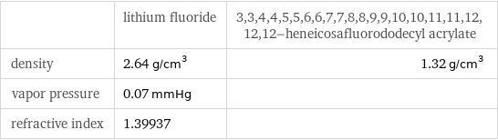  | lithium fluoride | 3, 3, 4, 4, 5, 5, 6, 6, 7, 7, 8, 8, 9, 9, 10, 10, 11, 11, 12, 12, 12-heneicosafluorododecyl acrylate density | 2.64 g/cm^3 | 1.32 g/cm^3 vapor pressure | 0.07 mmHg |  refractive index | 1.39937 | 