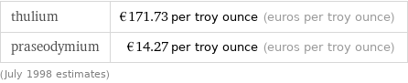 thulium | €171.73 per troy ounce (euros per troy ounce) praseodymium | €14.27 per troy ounce (euros per troy ounce) (July 1998 estimates)