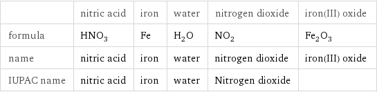  | nitric acid | iron | water | nitrogen dioxide | iron(III) oxide formula | HNO_3 | Fe | H_2O | NO_2 | Fe_2O_3 name | nitric acid | iron | water | nitrogen dioxide | iron(III) oxide IUPAC name | nitric acid | iron | water | Nitrogen dioxide | 