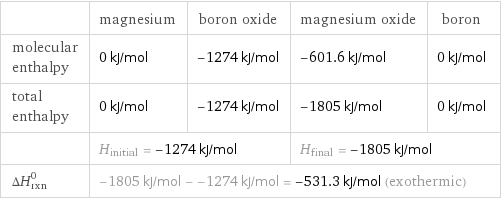  | magnesium | boron oxide | magnesium oxide | boron molecular enthalpy | 0 kJ/mol | -1274 kJ/mol | -601.6 kJ/mol | 0 kJ/mol total enthalpy | 0 kJ/mol | -1274 kJ/mol | -1805 kJ/mol | 0 kJ/mol  | H_initial = -1274 kJ/mol | | H_final = -1805 kJ/mol |  ΔH_rxn^0 | -1805 kJ/mol - -1274 kJ/mol = -531.3 kJ/mol (exothermic) | | |  