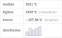 median | 1011 °C highest | 1910 °C (vanadium) lowest | -157.36 °C (krypton) distribution | 