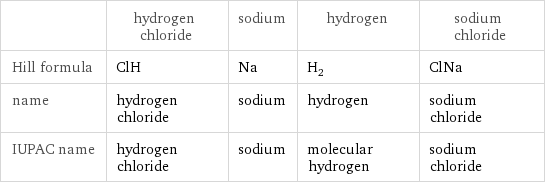  | hydrogen chloride | sodium | hydrogen | sodium chloride Hill formula | ClH | Na | H_2 | ClNa name | hydrogen chloride | sodium | hydrogen | sodium chloride IUPAC name | hydrogen chloride | sodium | molecular hydrogen | sodium chloride