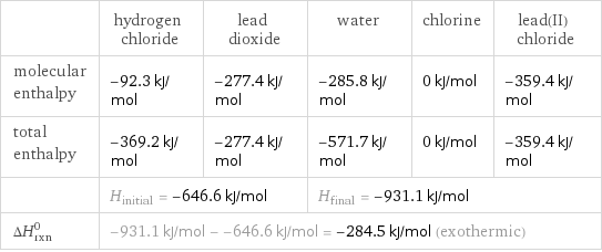  | hydrogen chloride | lead dioxide | water | chlorine | lead(II) chloride molecular enthalpy | -92.3 kJ/mol | -277.4 kJ/mol | -285.8 kJ/mol | 0 kJ/mol | -359.4 kJ/mol total enthalpy | -369.2 kJ/mol | -277.4 kJ/mol | -571.7 kJ/mol | 0 kJ/mol | -359.4 kJ/mol  | H_initial = -646.6 kJ/mol | | H_final = -931.1 kJ/mol | |  ΔH_rxn^0 | -931.1 kJ/mol - -646.6 kJ/mol = -284.5 kJ/mol (exothermic) | | | |  