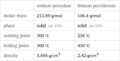  | sodium periodate | lithium perchlorate molar mass | 213.89 g/mol | 106.4 g/mol phase | solid (at STP) | solid (at STP) melting point | 300 °C | 236 °C boiling point | 300 °C | 430 °C density | 3.865 g/cm^3 | 2.42 g/cm^3