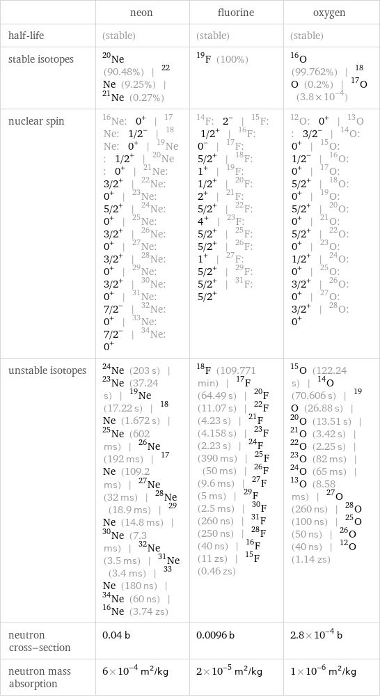  | neon | fluorine | oxygen half-life | (stable) | (stable) | (stable) stable isotopes | Ne-20 (90.48%) | Ne-22 (9.25%) | Ne-21 (0.27%) | F-19 (100%) | O-16 (99.762%) | O-18 (0.2%) | O-17 (3.8×10^-4) nuclear spin | Ne-16: 0^+ | Ne-17: 1/2^- | Ne-18: 0^+ | Ne-19: 1/2^+ | Ne-20: 0^+ | Ne-21: 3/2^+ | Ne-22: 0^+ | Ne-23: 5/2^+ | Ne-24: 0^+ | Ne-25: 3/2^+ | Ne-26: 0^+ | Ne-27: 3/2^+ | Ne-28: 0^+ | Ne-29: 3/2^+ | Ne-30: 0^+ | Ne-31: 7/2^- | Ne-32: 0^+ | Ne-33: 7/2^- | Ne-34: 0^+ | F-14: 2^- | F-15: 1/2^+ | F-16: 0^- | F-17: 5/2^+ | F-18: 1^+ | F-19: 1/2^+ | F-20: 2^+ | F-21: 5/2^+ | F-22: 4^+ | F-23: 5/2^+ | F-25: 5/2^+ | F-26: 1^+ | F-27: 5/2^+ | F-29: 5/2^+ | F-31: 5/2^+ | O-12: 0^+ | O-13: 3/2^- | O-14: 0^+ | O-15: 1/2^- | O-16: 0^+ | O-17: 5/2^+ | O-18: 0^+ | O-19: 5/2^+ | O-20: 0^+ | O-21: 5/2^+ | O-22: 0^+ | O-23: 1/2^+ | O-24: 0^+ | O-25: 3/2^+ | O-26: 0^+ | O-27: 3/2^+ | O-28: 0^+ unstable isotopes | Ne-24 (203 s) | Ne-23 (37.24 s) | Ne-19 (17.22 s) | Ne-18 (1.672 s) | Ne-25 (602 ms) | Ne-26 (192 ms) | Ne-17 (109.2 ms) | Ne-27 (32 ms) | Ne-28 (18.9 ms) | Ne-29 (14.8 ms) | Ne-30 (7.3 ms) | Ne-32 (3.5 ms) | Ne-31 (3.4 ms) | Ne-33 (180 ns) | Ne-34 (60 ns) | Ne-16 (3.74 zs) | F-18 (109.771 min) | F-17 (64.49 s) | F-20 (11.07 s) | F-22 (4.23 s) | F-21 (4.158 s) | F-23 (2.23 s) | F-24 (390 ms) | F-25 (50 ms) | F-26 (9.6 ms) | F-27 (5 ms) | F-29 (2.5 ms) | F-30 (260 ns) | F-31 (250 ns) | F-28 (40 ns) | F-16 (11 zs) | F-15 (0.46 zs) | O-15 (122.24 s) | O-14 (70.606 s) | O-19 (26.88 s) | O-20 (13.51 s) | O-21 (3.42 s) | O-22 (2.25 s) | O-23 (82 ms) | O-24 (65 ms) | O-13 (8.58 ms) | O-27 (260 ns) | O-28 (100 ns) | O-25 (50 ns) | O-26 (40 ns) | O-12 (1.14 zs) neutron cross-section | 0.04 b | 0.0096 b | 2.8×10^-4 b neutron mass absorption | 6×10^-4 m^2/kg | 2×10^-5 m^2/kg | 1×10^-6 m^2/kg