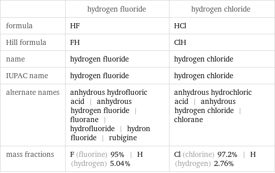  | hydrogen fluoride | hydrogen chloride formula | HF | HCl Hill formula | FH | ClH name | hydrogen fluoride | hydrogen chloride IUPAC name | hydrogen fluoride | hydrogen chloride alternate names | anhydrous hydrofluoric acid | anhydrous hydrogen fluoride | fluorane | hydrofluoride | hydron fluoride | rubigine | anhydrous hydrochloric acid | anhydrous hydrogen chloride | chlorane mass fractions | F (fluorine) 95% | H (hydrogen) 5.04% | Cl (chlorine) 97.2% | H (hydrogen) 2.76%